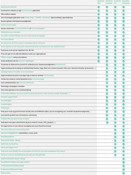 Mogelijkheden per account type