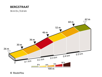 Petegem-Moregem-Lede-Kruishoutem-Wortegem - Recreatieve fietsroute