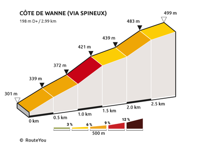 Côte de Wanne - Profil de l'ascension